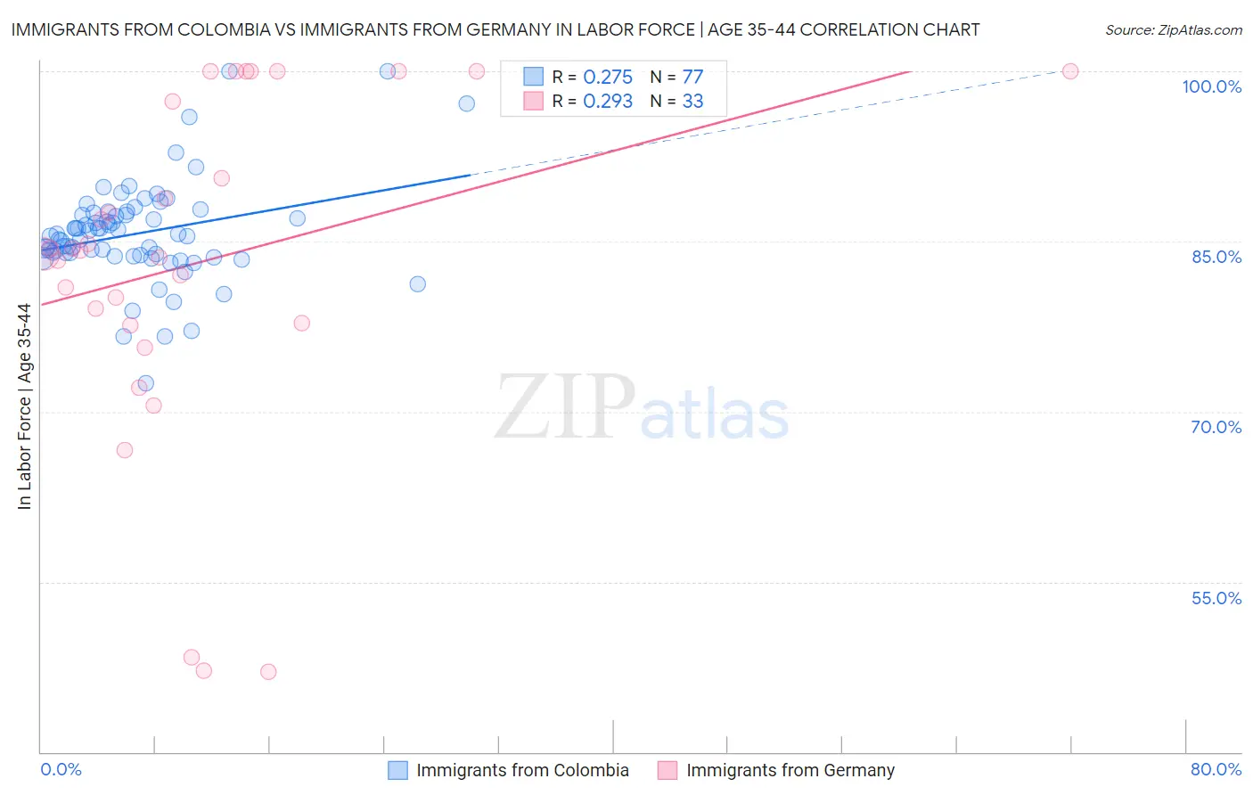 Immigrants from Colombia vs Immigrants from Germany In Labor Force | Age 35-44