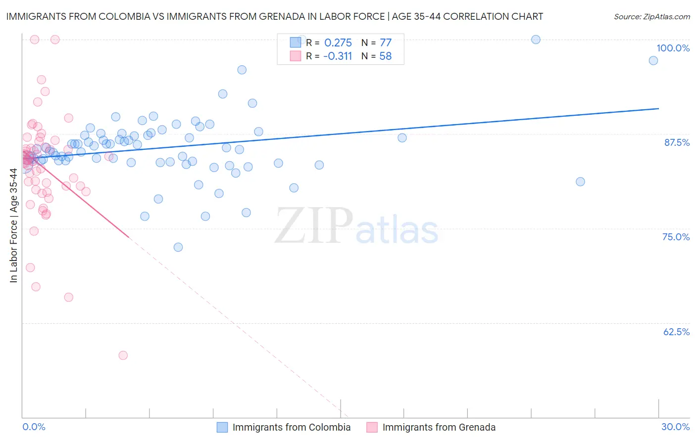 Immigrants from Colombia vs Immigrants from Grenada In Labor Force | Age 35-44