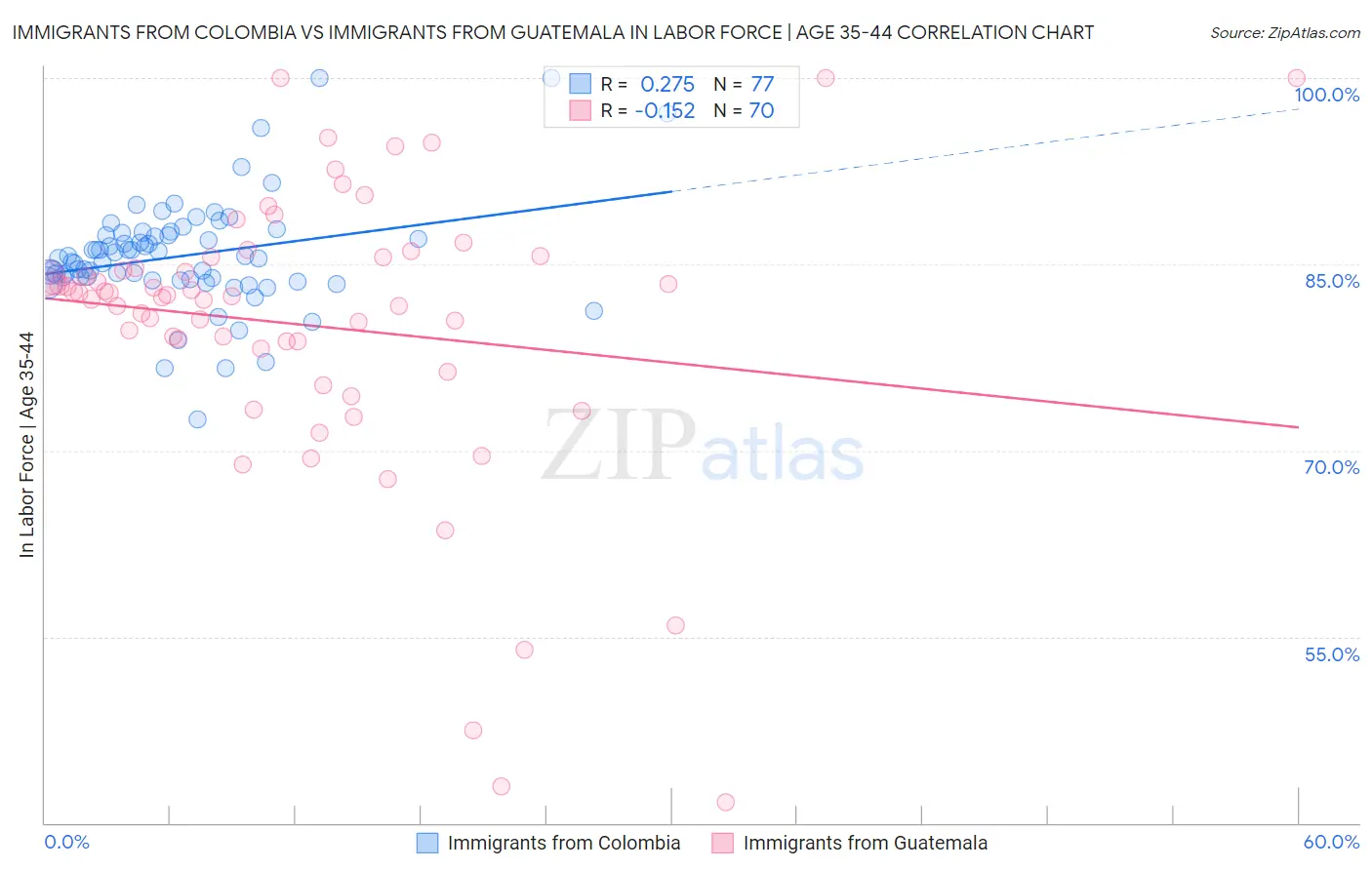 Immigrants from Colombia vs Immigrants from Guatemala In Labor Force | Age 35-44