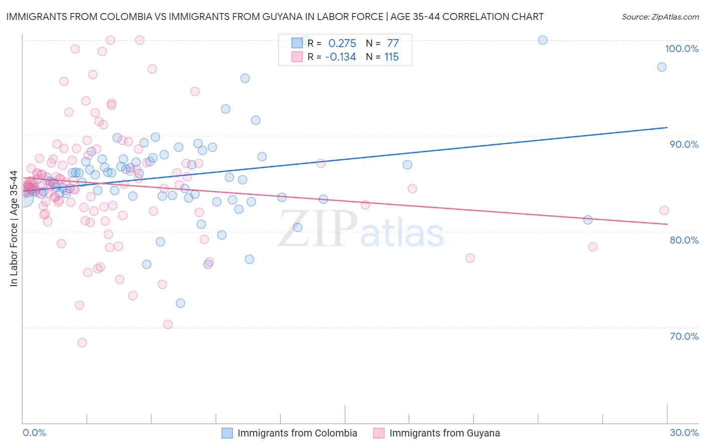Immigrants from Colombia vs Immigrants from Guyana In Labor Force | Age 35-44