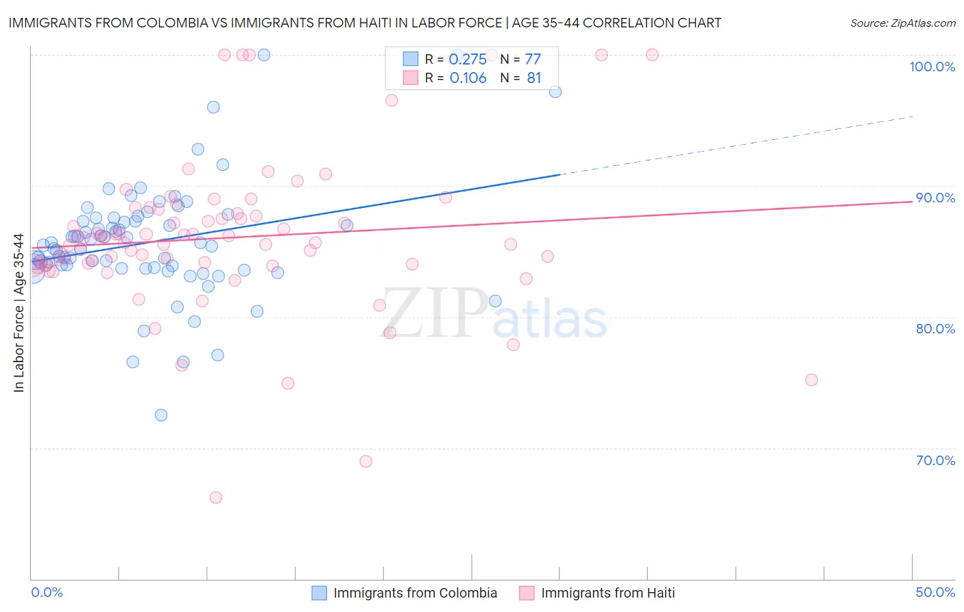 Immigrants from Colombia vs Immigrants from Haiti In Labor Force | Age 35-44