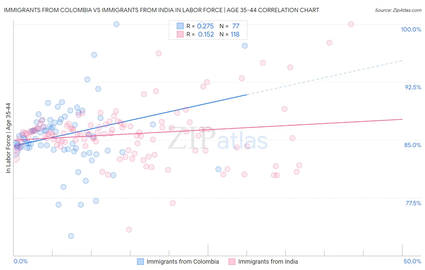 Immigrants from Colombia vs Immigrants from India In Labor Force | Age 35-44