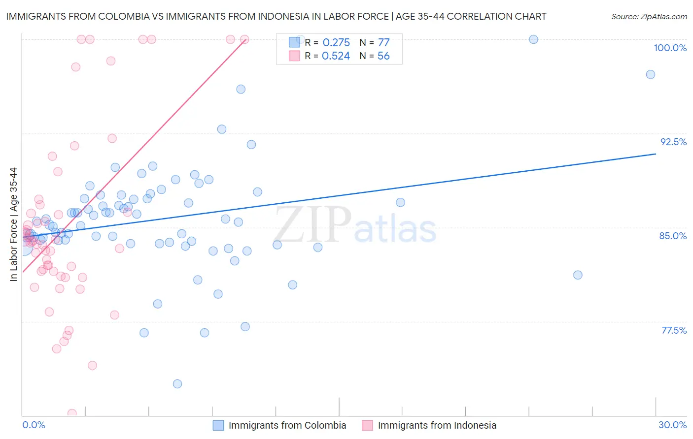 Immigrants from Colombia vs Immigrants from Indonesia In Labor Force | Age 35-44