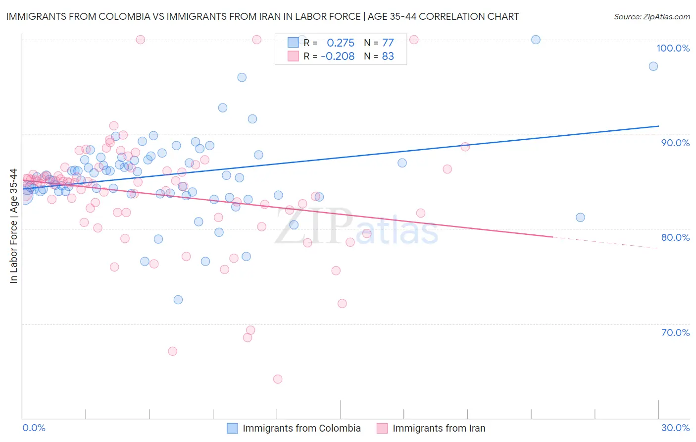 Immigrants from Colombia vs Immigrants from Iran In Labor Force | Age 35-44