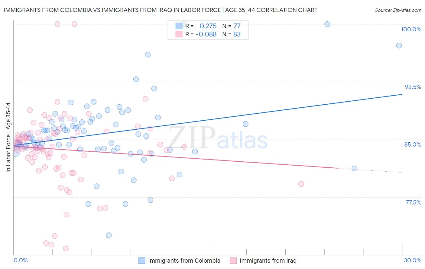 Immigrants from Colombia vs Immigrants from Iraq In Labor Force | Age 35-44