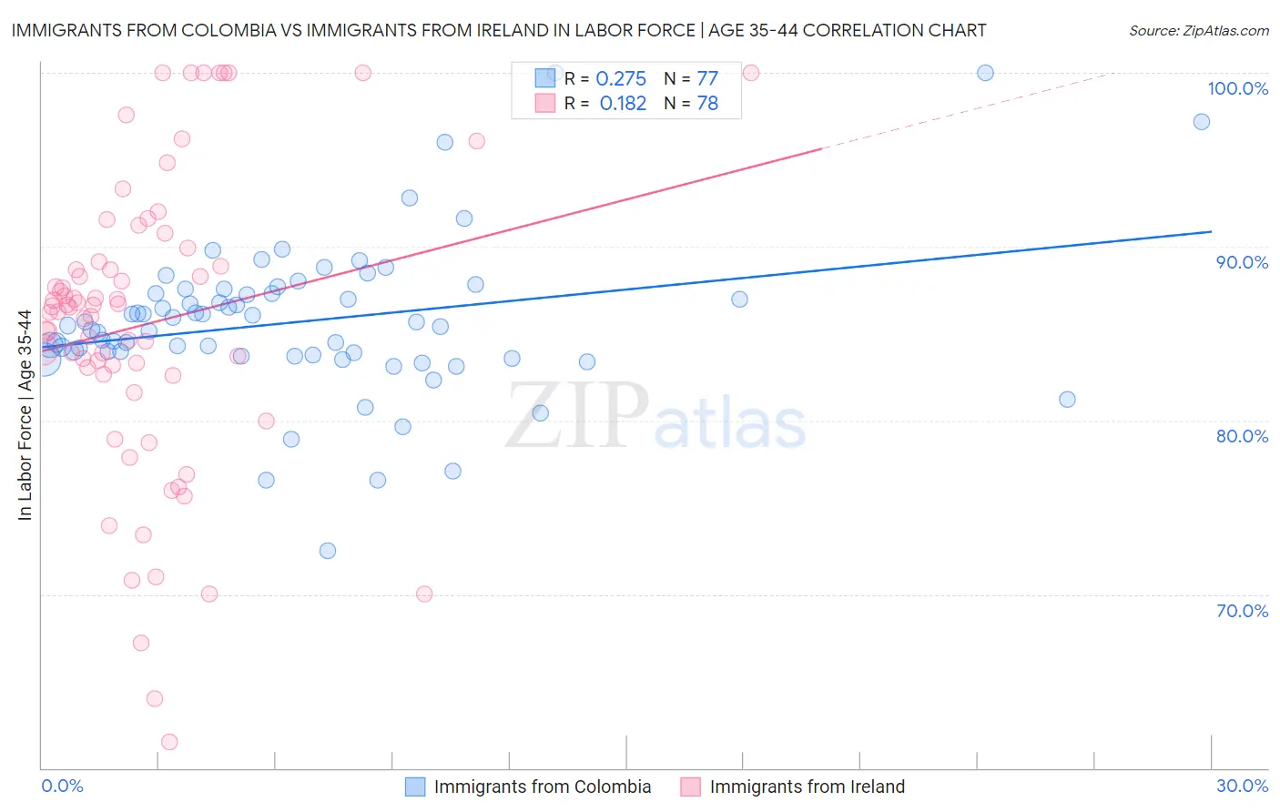 Immigrants from Colombia vs Immigrants from Ireland In Labor Force | Age 35-44