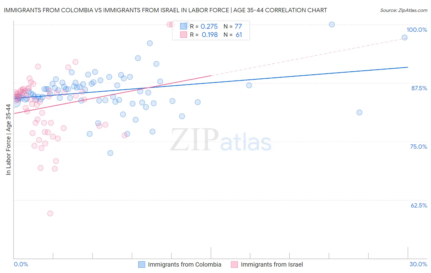 Immigrants from Colombia vs Immigrants from Israel In Labor Force | Age 35-44