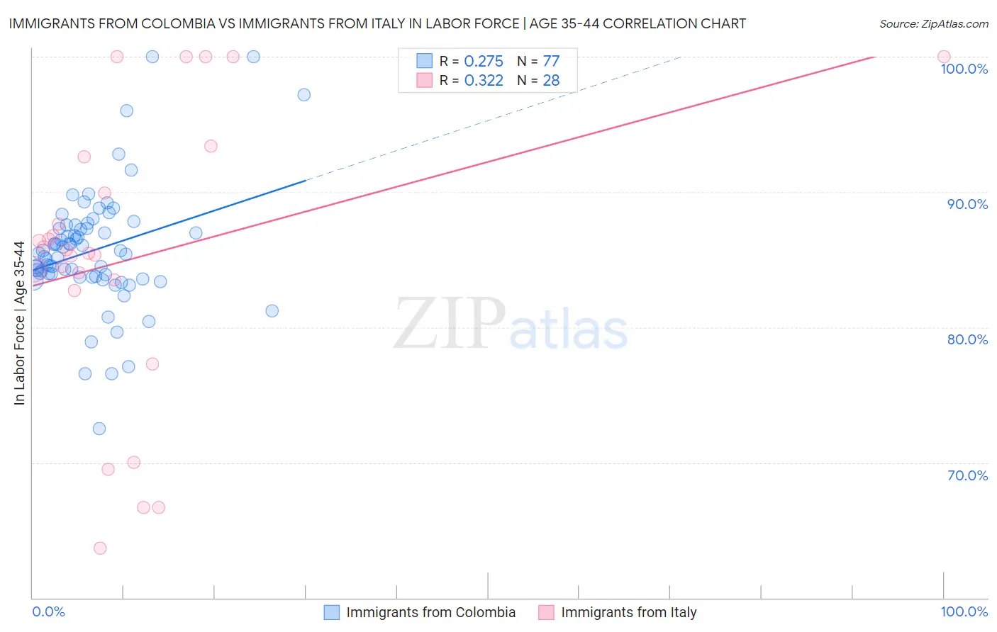 Immigrants from Colombia vs Immigrants from Italy In Labor Force | Age 35-44