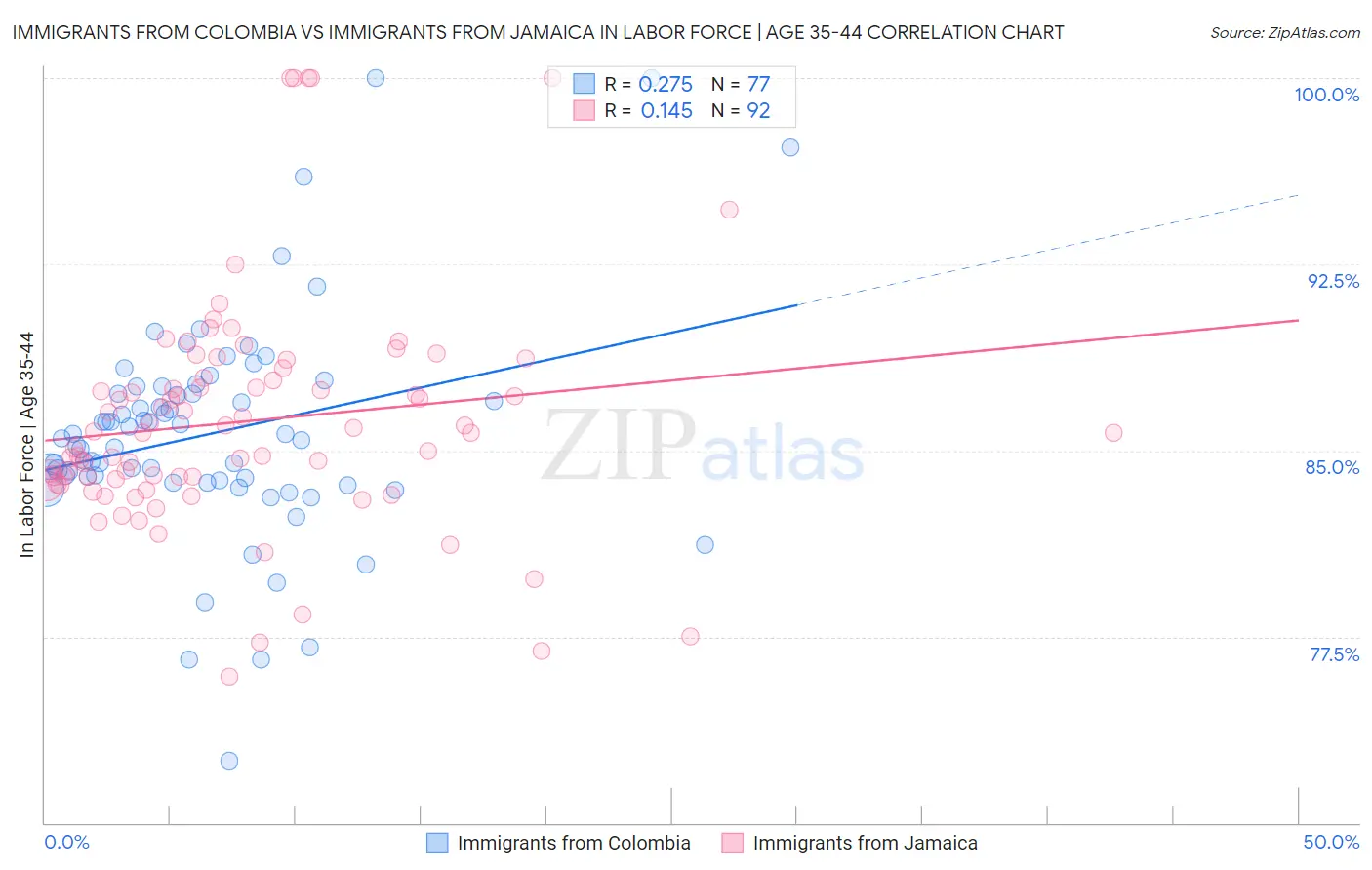 Immigrants from Colombia vs Immigrants from Jamaica In Labor Force | Age 35-44