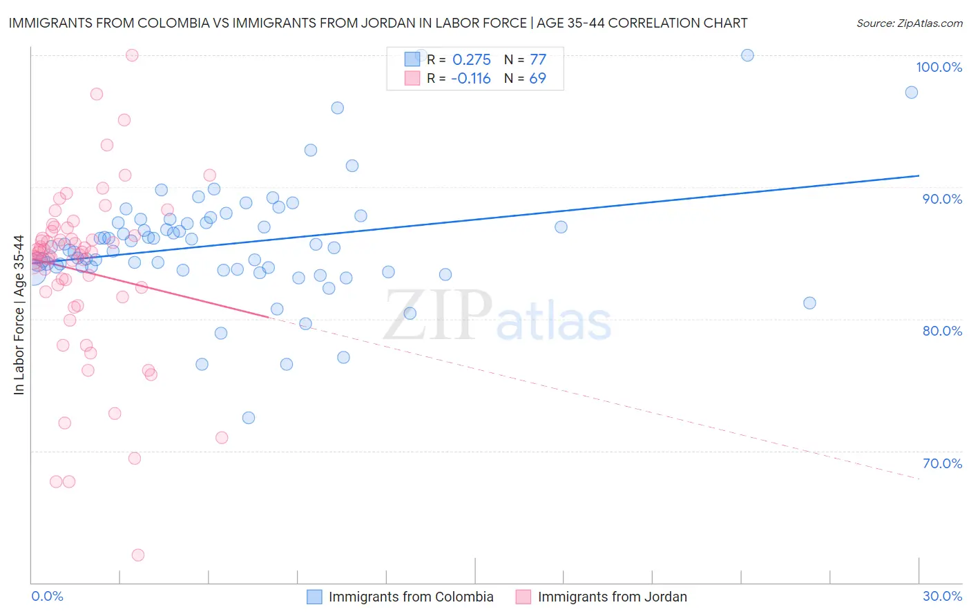 Immigrants from Colombia vs Immigrants from Jordan In Labor Force | Age 35-44