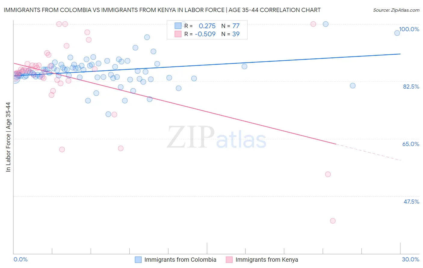 Immigrants from Colombia vs Immigrants from Kenya In Labor Force | Age 35-44