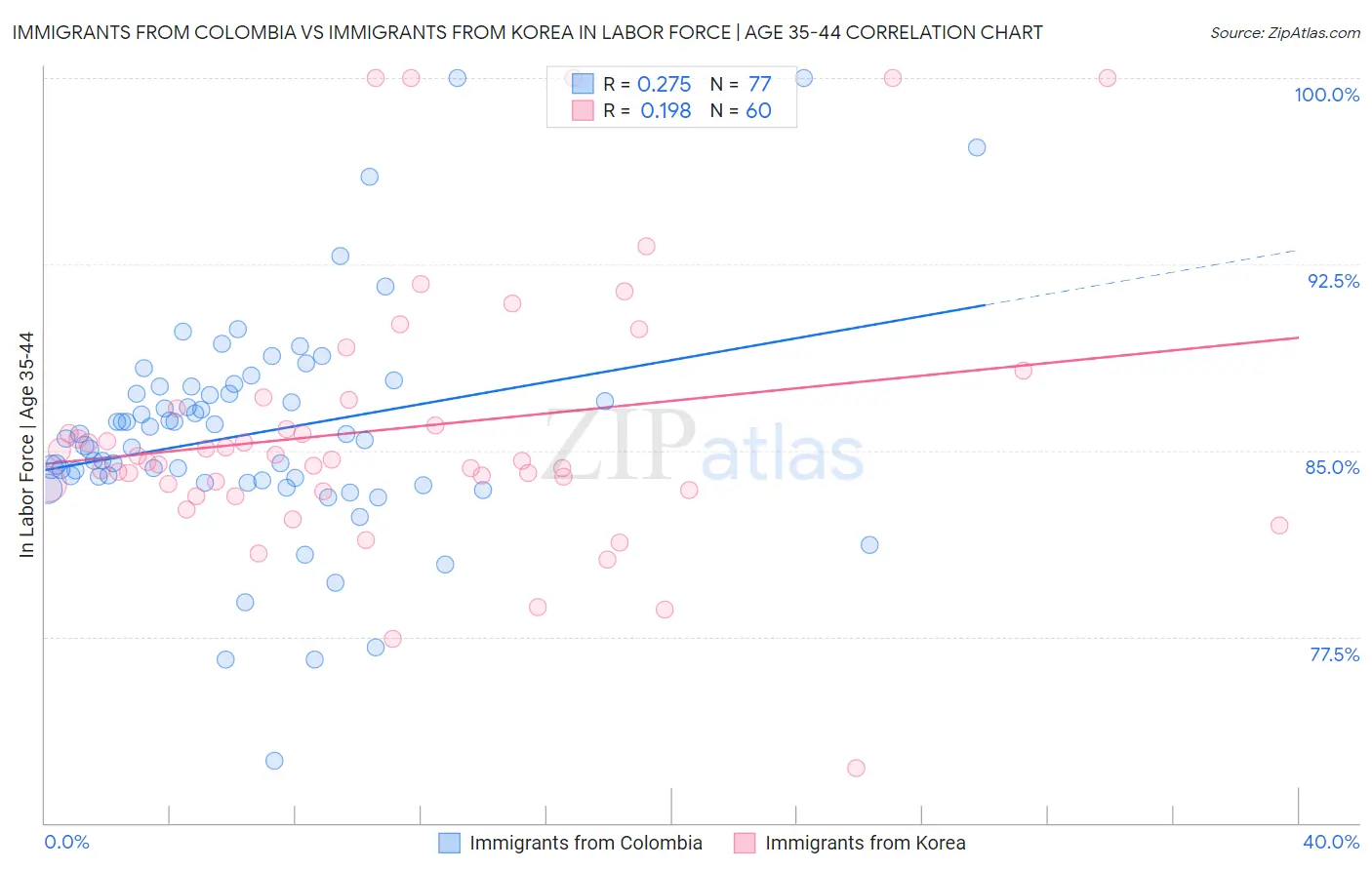 Immigrants from Colombia vs Immigrants from Korea In Labor Force | Age 35-44