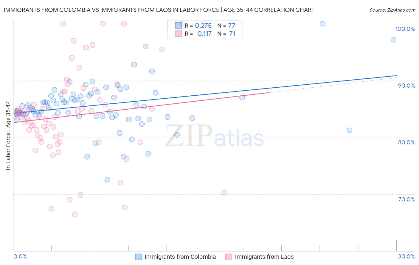 Immigrants from Colombia vs Immigrants from Laos In Labor Force | Age 35-44