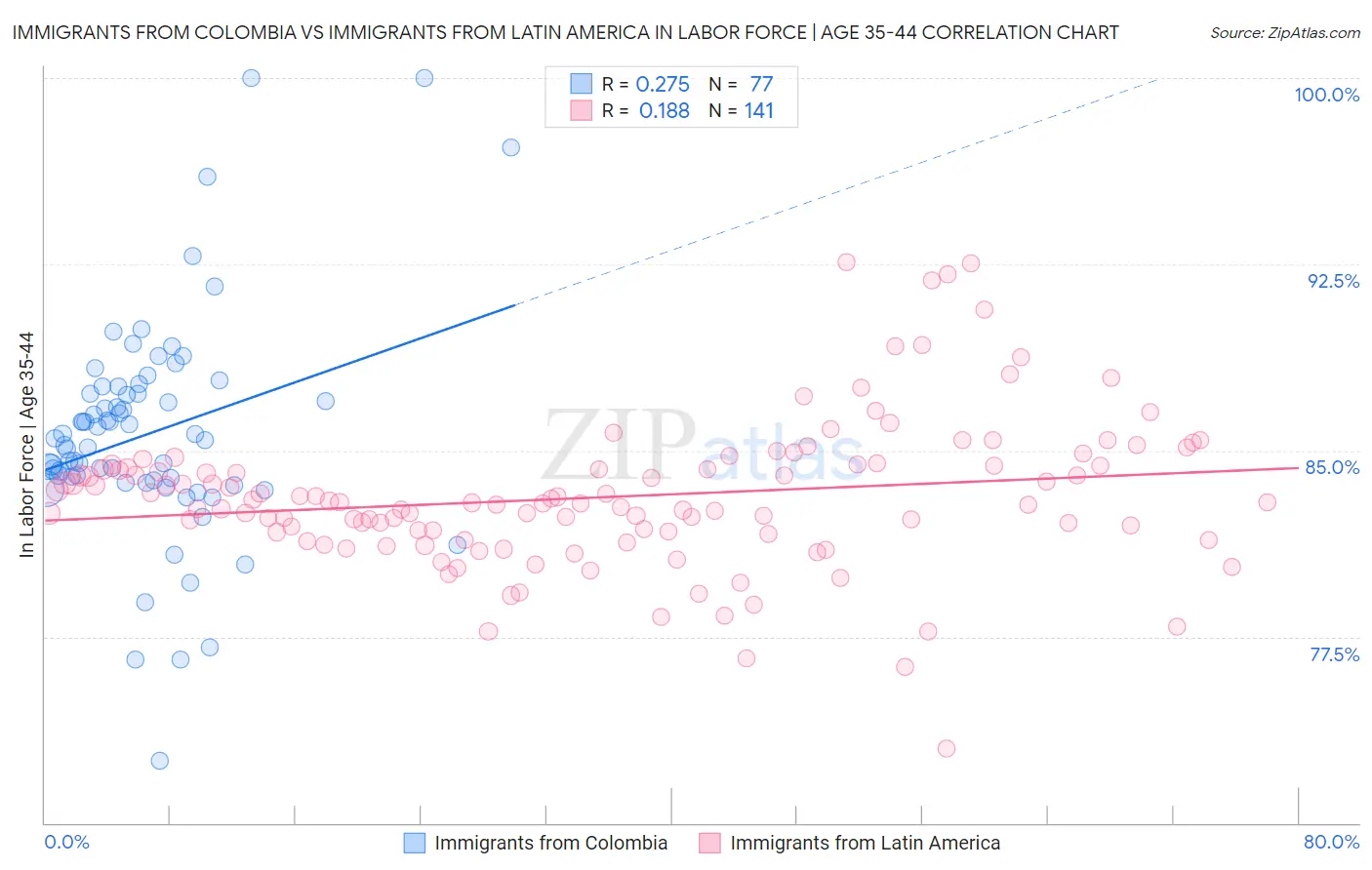Immigrants from Colombia vs Immigrants from Latin America In Labor Force | Age 35-44