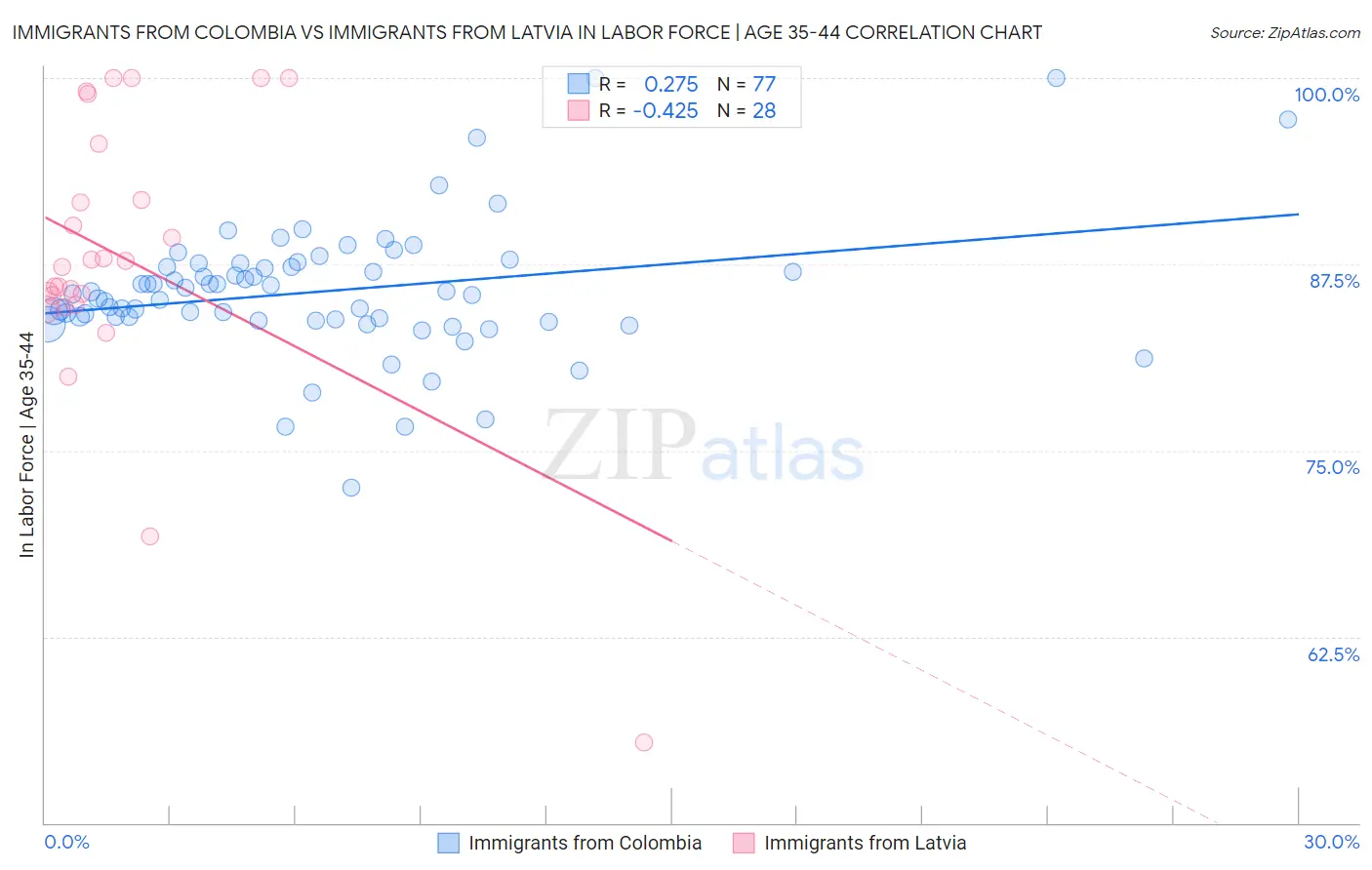 Immigrants from Colombia vs Immigrants from Latvia In Labor Force | Age 35-44