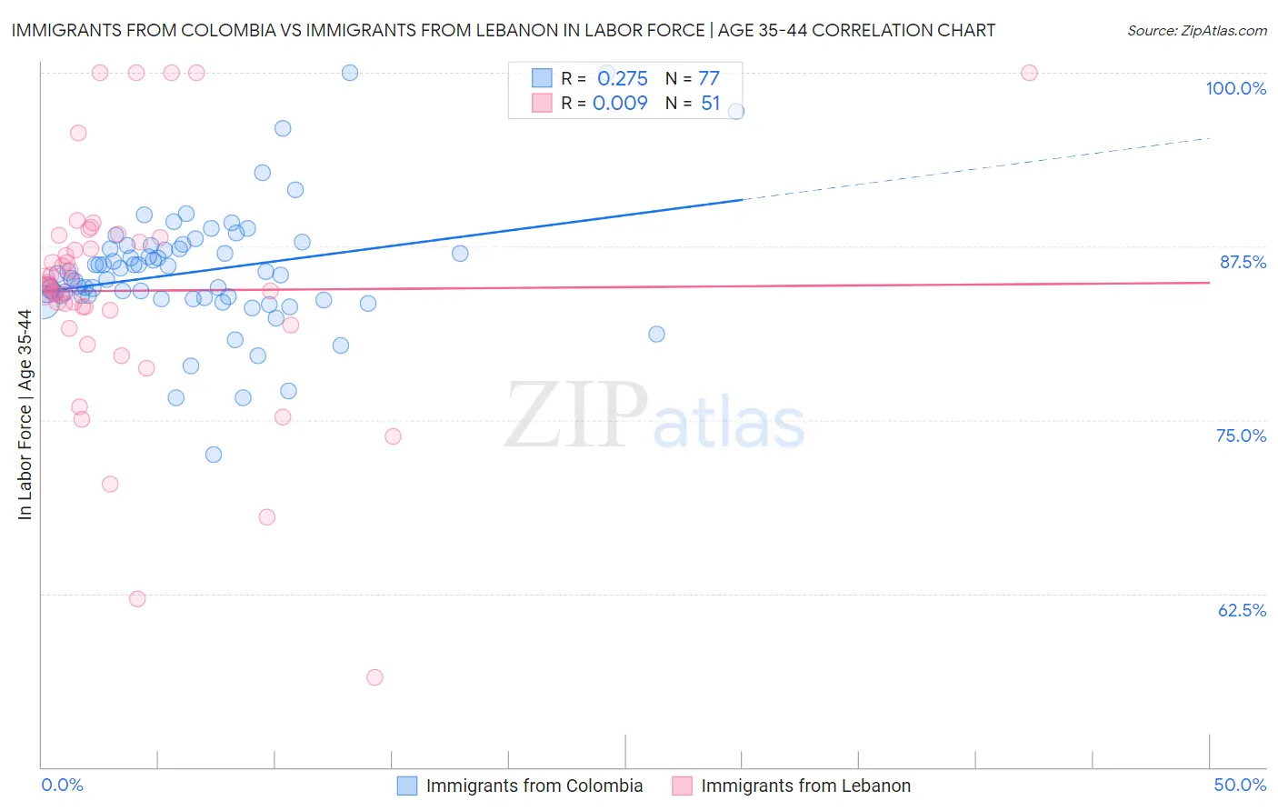 Immigrants from Colombia vs Immigrants from Lebanon In Labor Force | Age 35-44