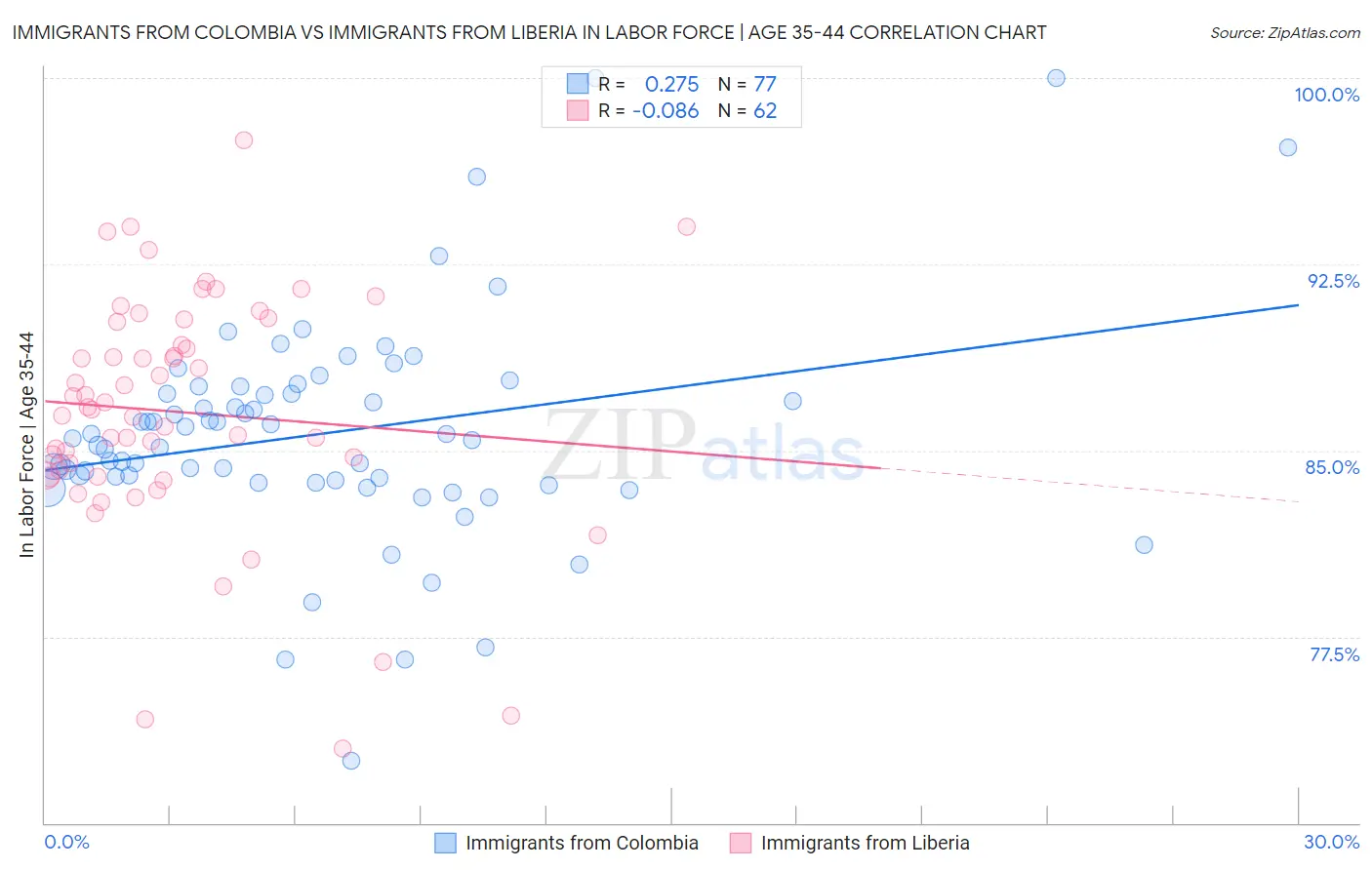 Immigrants from Colombia vs Immigrants from Liberia In Labor Force | Age 35-44