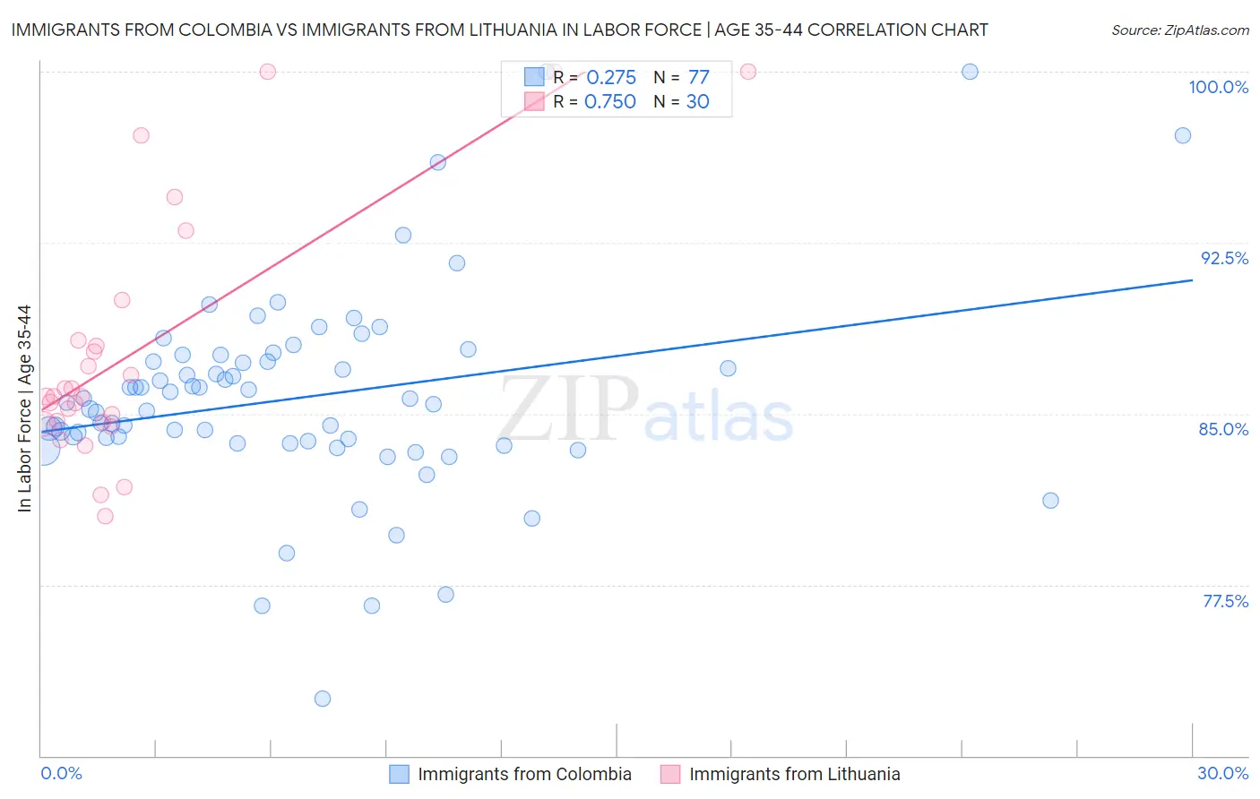 Immigrants from Colombia vs Immigrants from Lithuania In Labor Force | Age 35-44