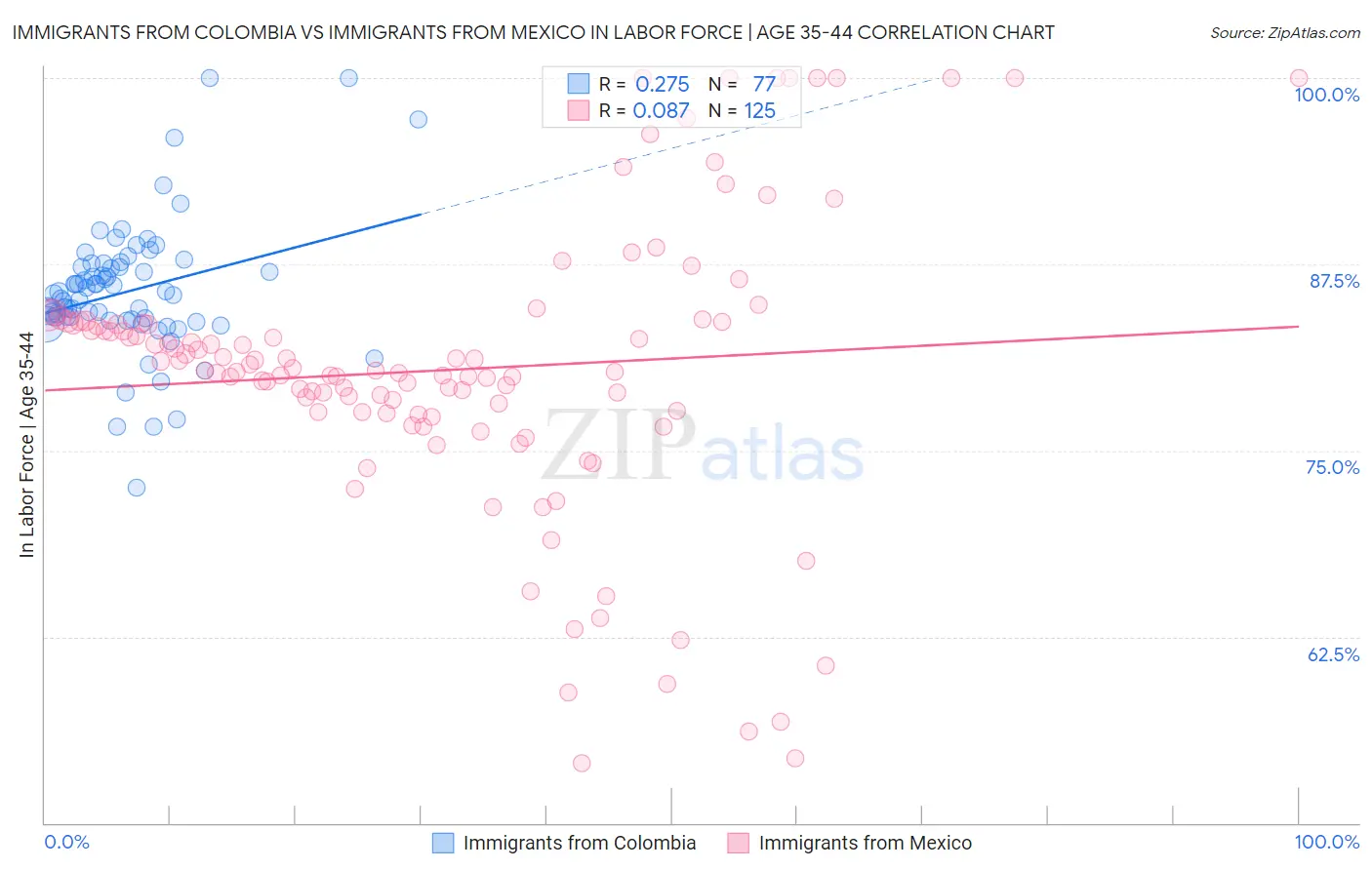Immigrants from Colombia vs Immigrants from Mexico In Labor Force | Age 35-44