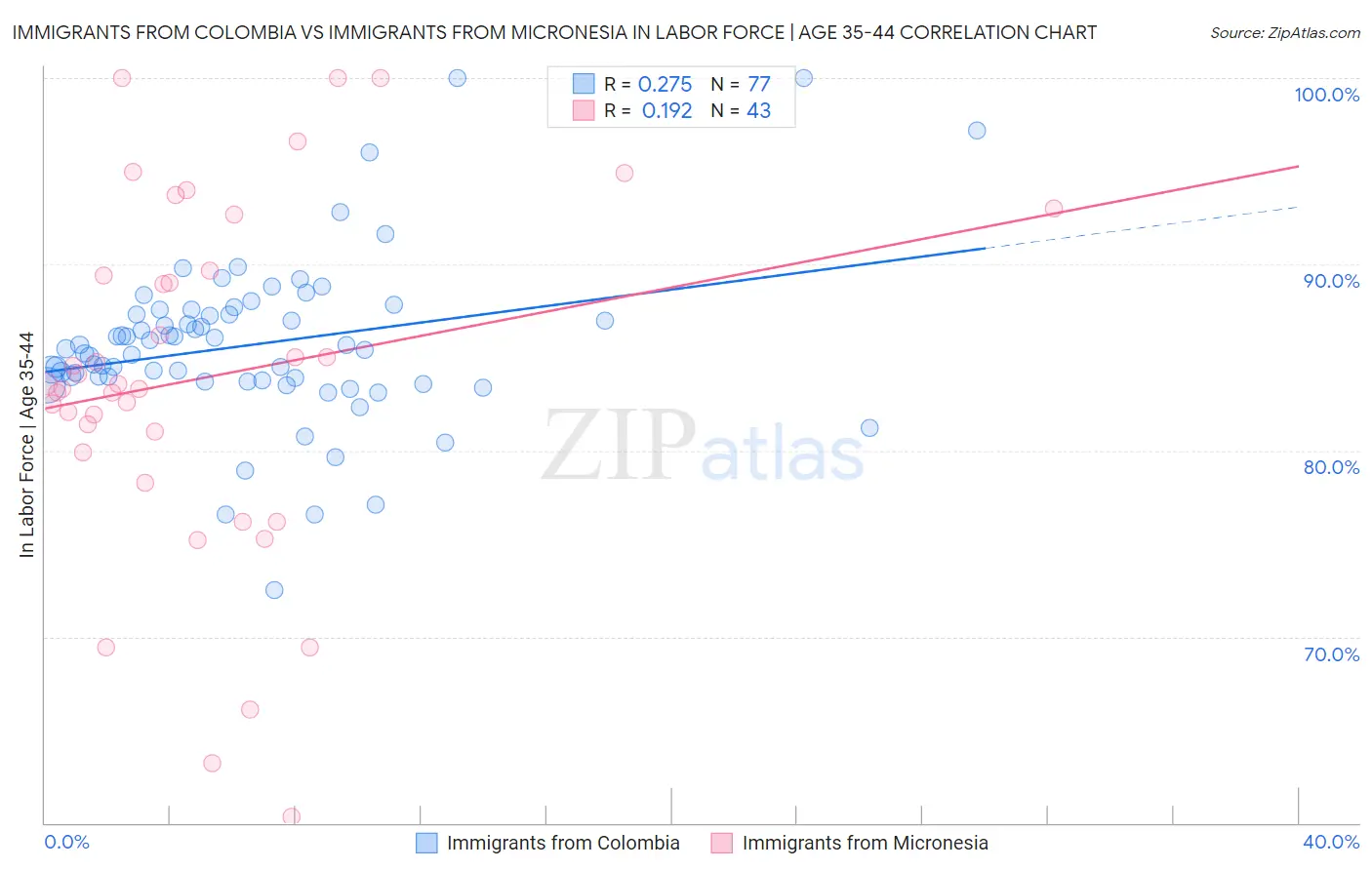 Immigrants from Colombia vs Immigrants from Micronesia In Labor Force | Age 35-44