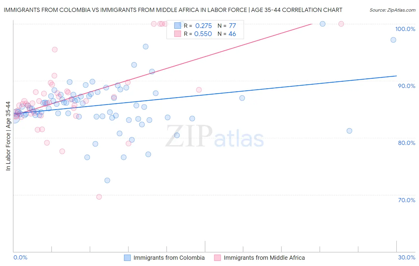 Immigrants from Colombia vs Immigrants from Middle Africa In Labor Force | Age 35-44