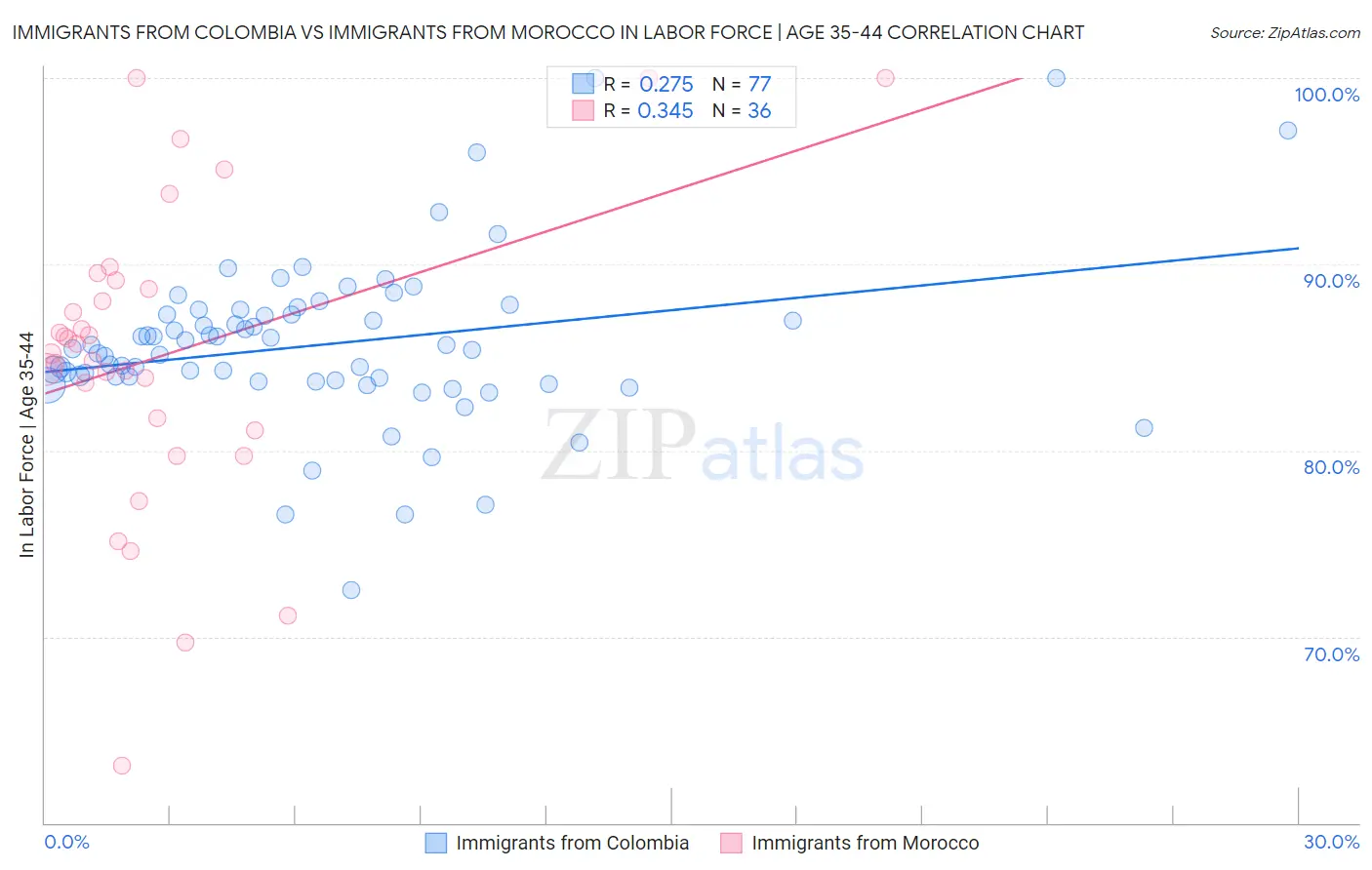 Immigrants from Colombia vs Immigrants from Morocco In Labor Force | Age 35-44