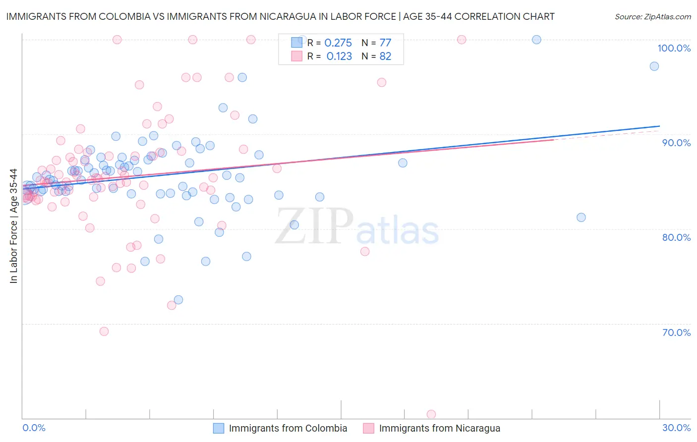 Immigrants from Colombia vs Immigrants from Nicaragua In Labor Force | Age 35-44