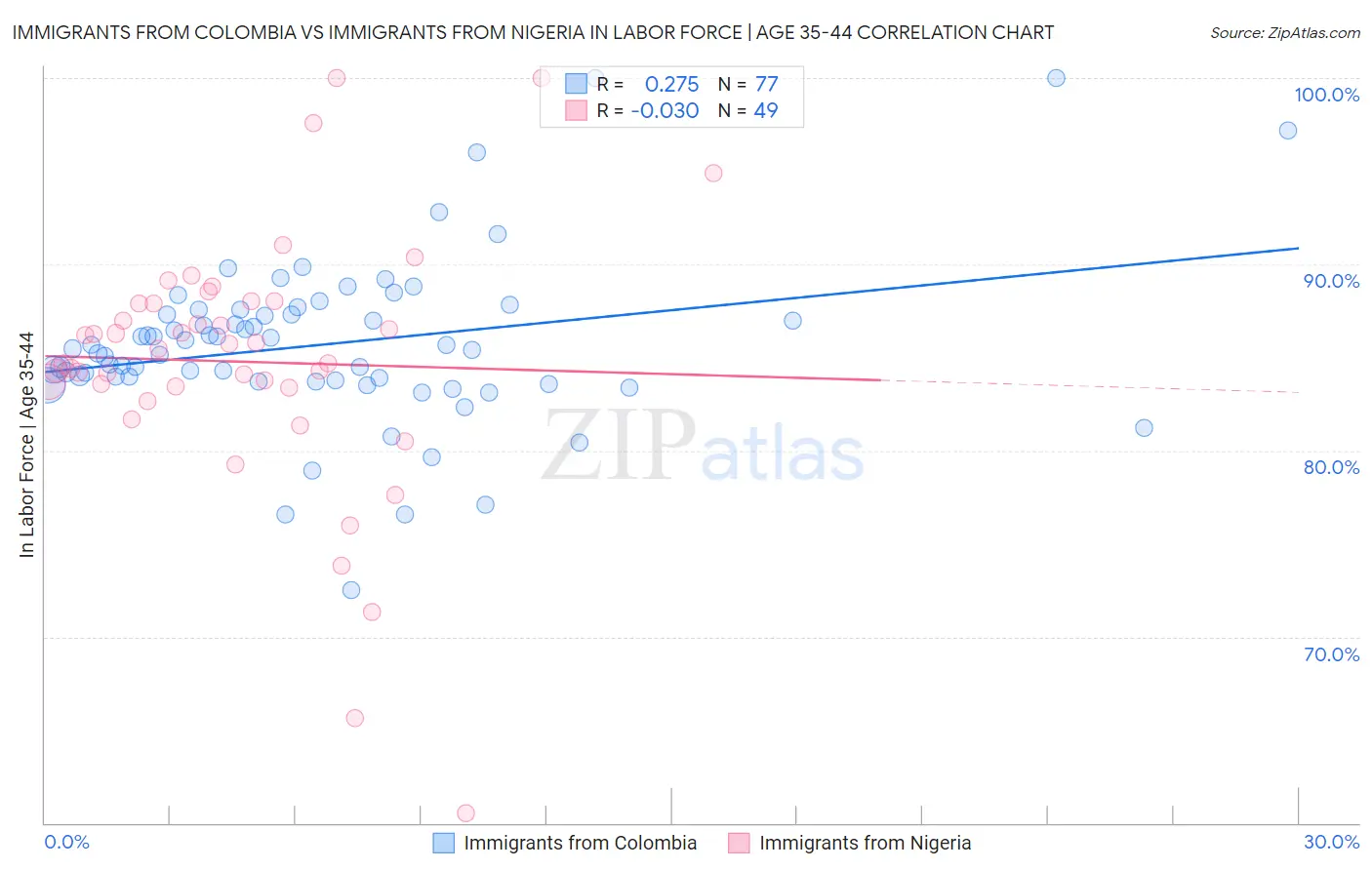 Immigrants from Colombia vs Immigrants from Nigeria In Labor Force | Age 35-44