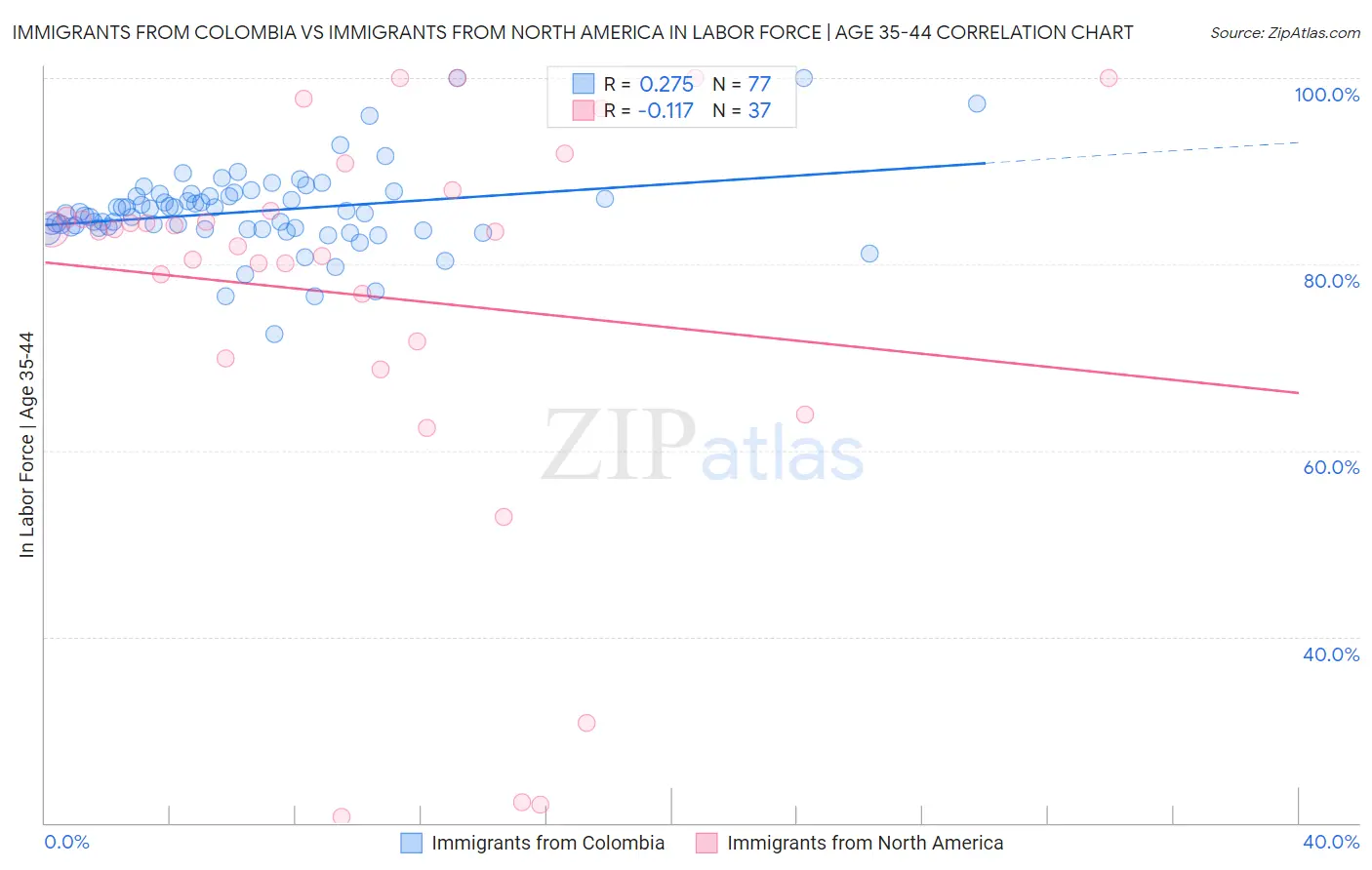 Immigrants from Colombia vs Immigrants from North America In Labor Force | Age 35-44