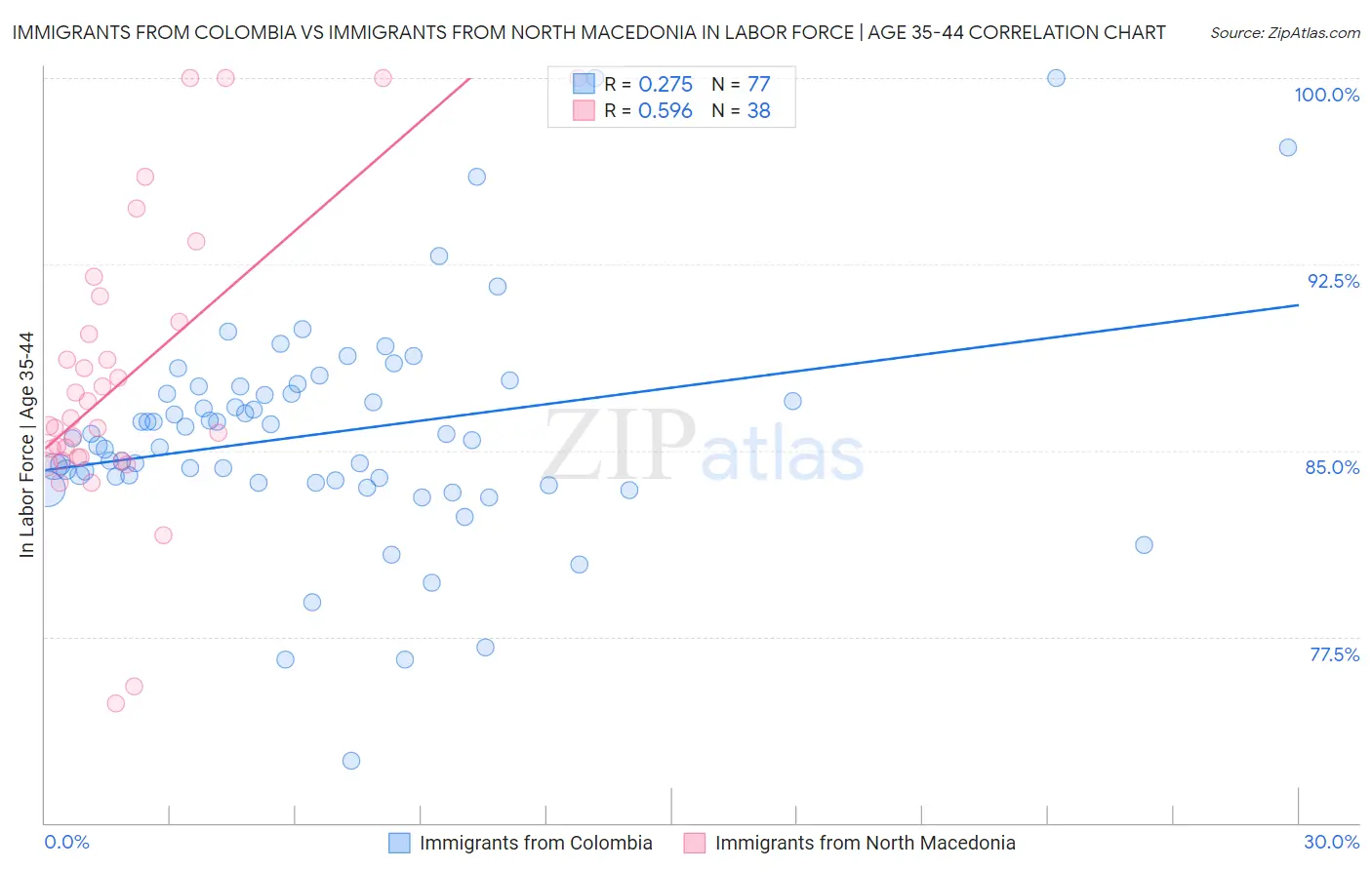 Immigrants from Colombia vs Immigrants from North Macedonia In Labor Force | Age 35-44