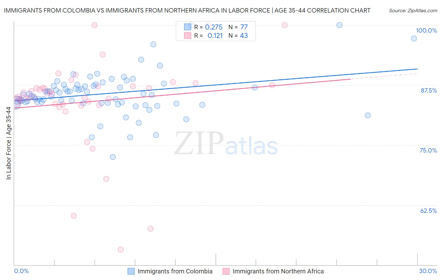 Immigrants from Colombia vs Immigrants from Northern Africa In Labor Force | Age 35-44