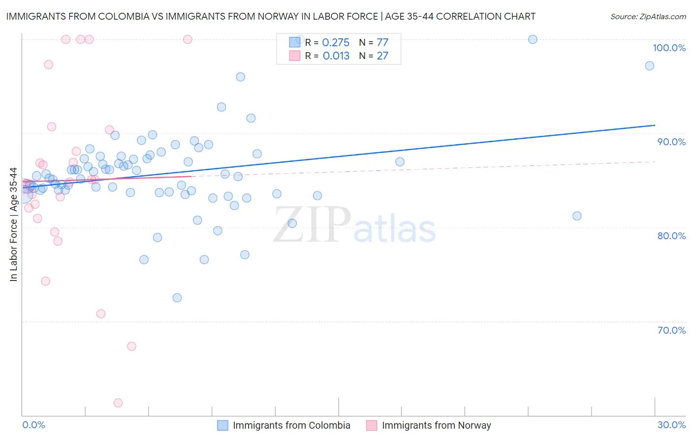 Immigrants from Colombia vs Immigrants from Norway In Labor Force | Age 35-44