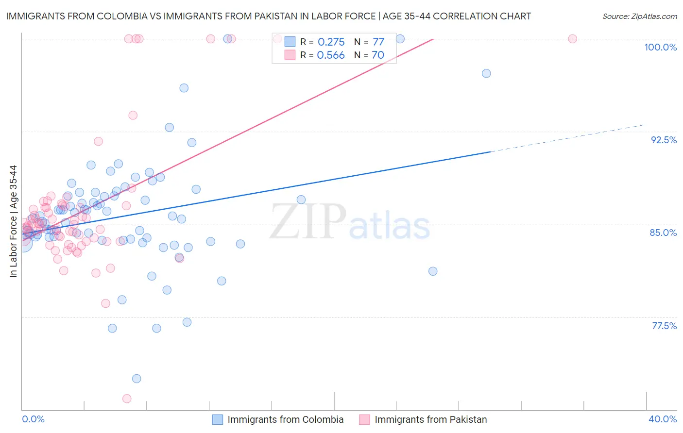 Immigrants from Colombia vs Immigrants from Pakistan In Labor Force | Age 35-44