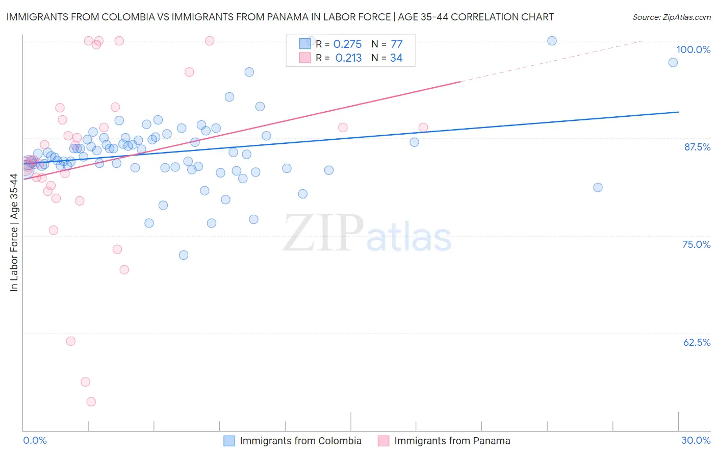 Immigrants from Colombia vs Immigrants from Panama In Labor Force | Age 35-44
