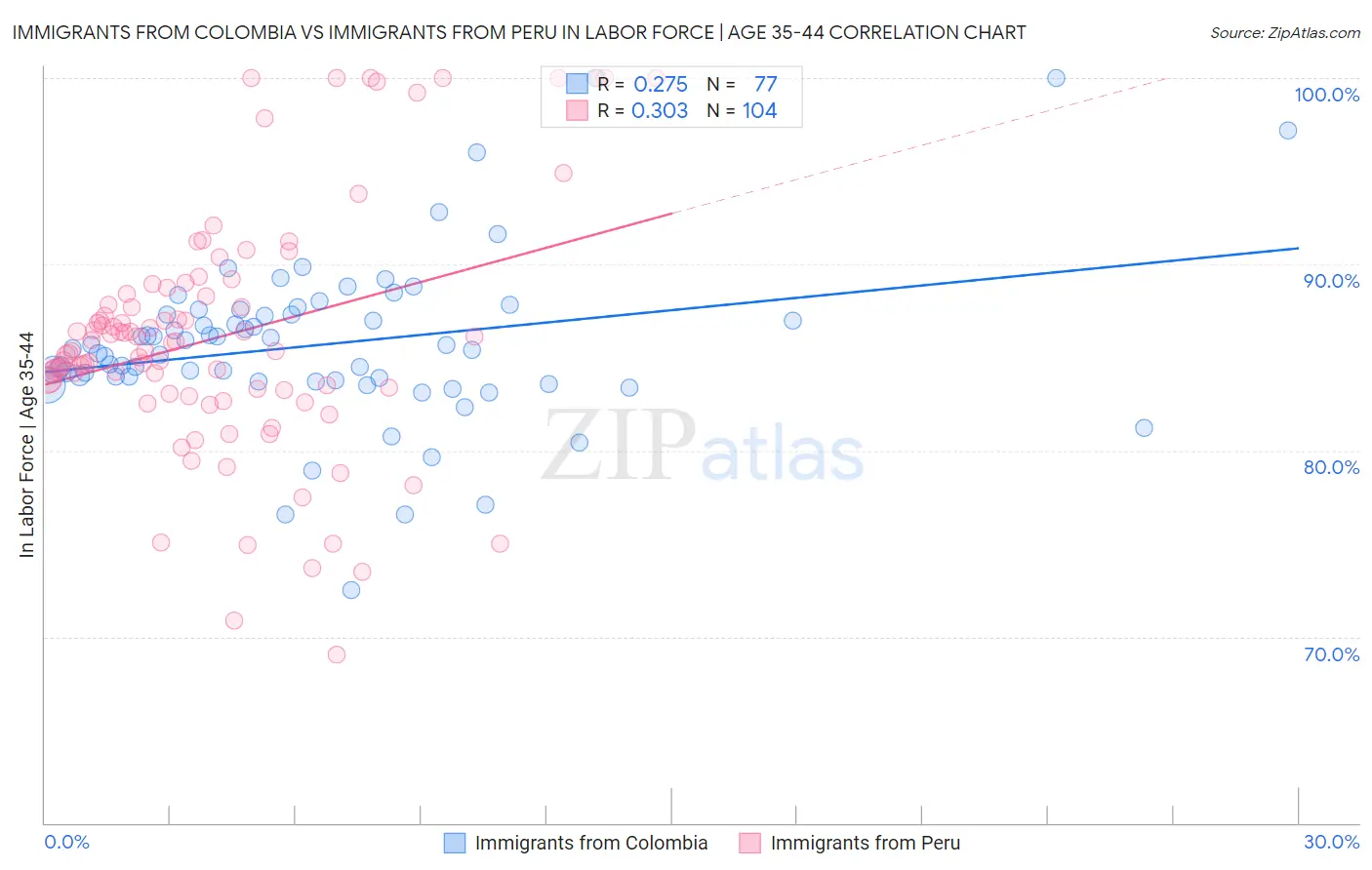 Immigrants from Colombia vs Immigrants from Peru In Labor Force | Age 35-44
