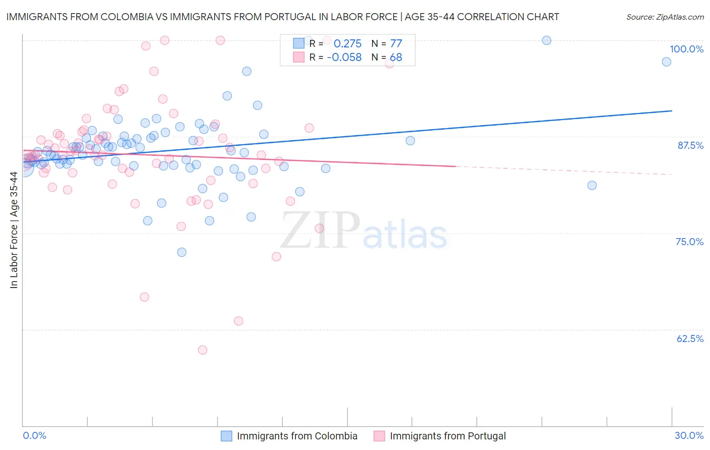 Immigrants from Colombia vs Immigrants from Portugal In Labor Force | Age 35-44