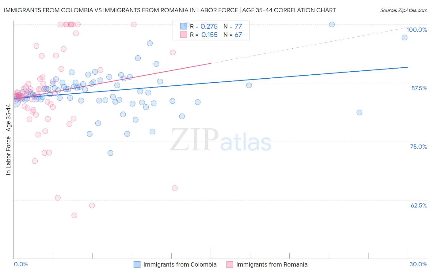 Immigrants from Colombia vs Immigrants from Romania In Labor Force | Age 35-44