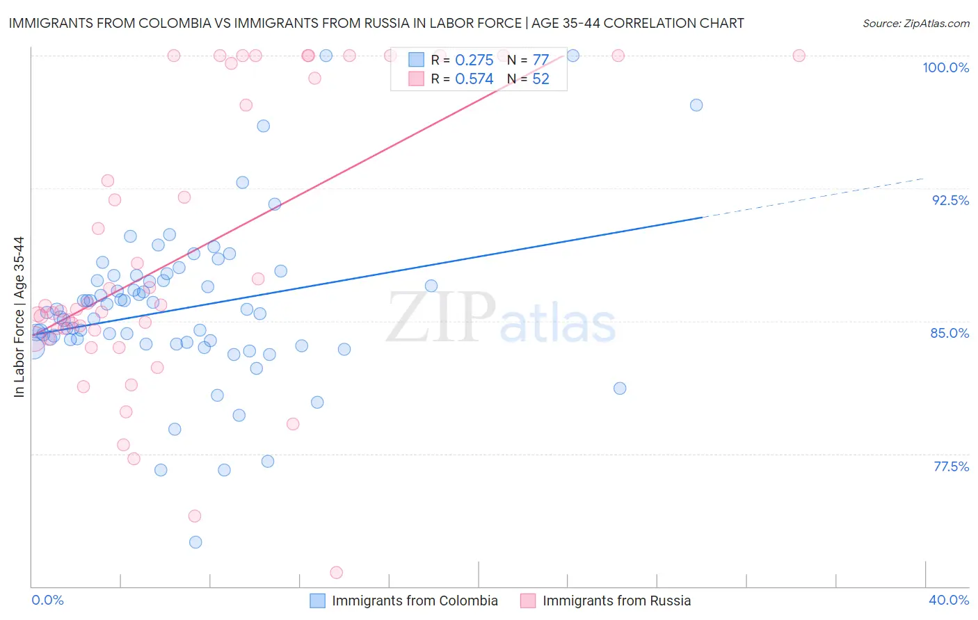 Immigrants from Colombia vs Immigrants from Russia In Labor Force | Age 35-44