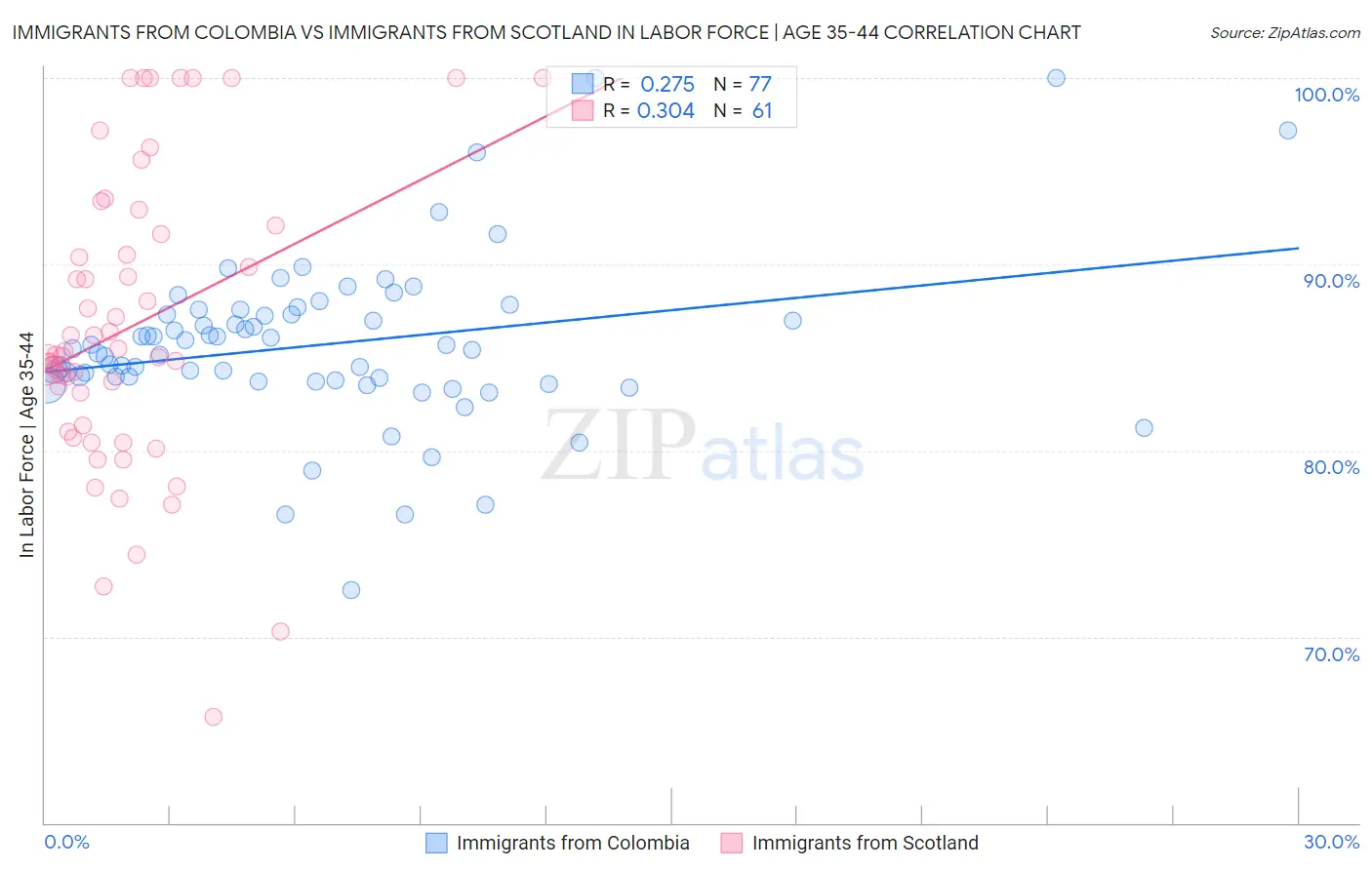 Immigrants from Colombia vs Immigrants from Scotland In Labor Force | Age 35-44