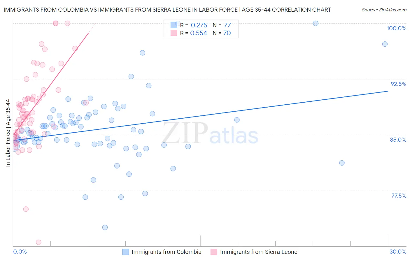 Immigrants from Colombia vs Immigrants from Sierra Leone In Labor Force | Age 35-44