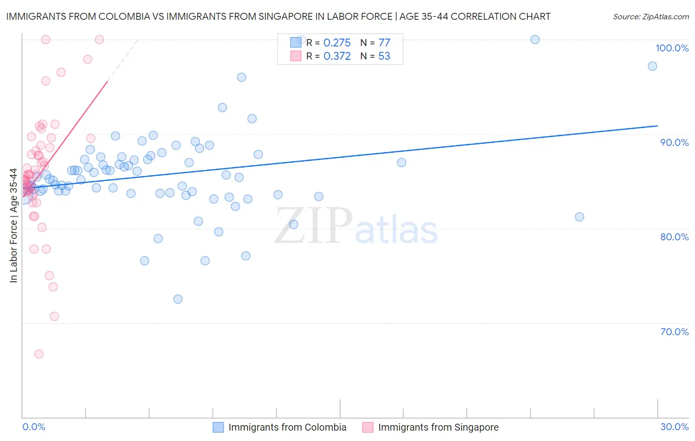 Immigrants from Colombia vs Immigrants from Singapore In Labor Force | Age 35-44