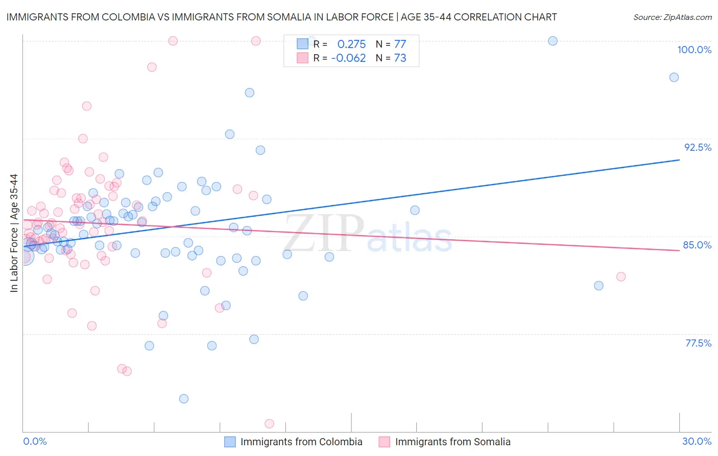 Immigrants from Colombia vs Immigrants from Somalia In Labor Force | Age 35-44