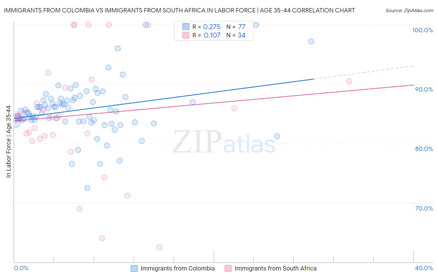 Immigrants from Colombia vs Immigrants from South Africa In Labor Force | Age 35-44