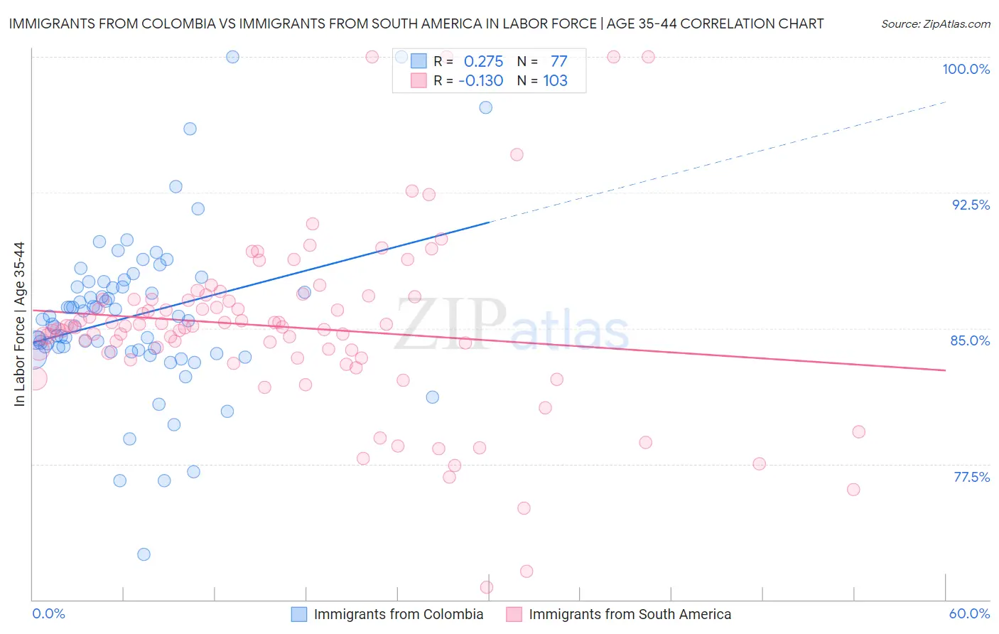 Immigrants from Colombia vs Immigrants from South America In Labor Force | Age 35-44