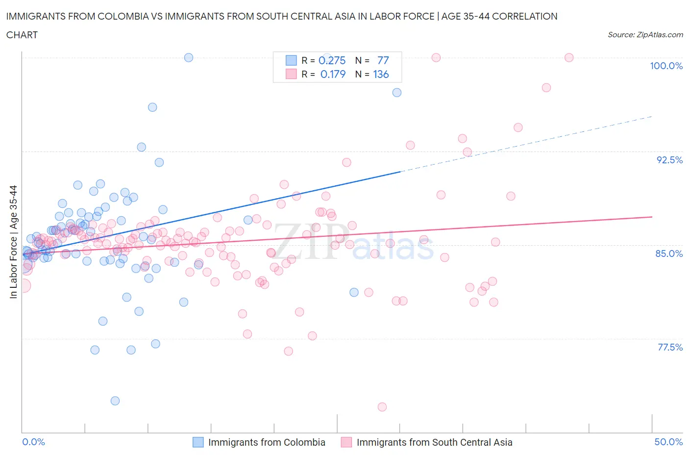 Immigrants from Colombia vs Immigrants from South Central Asia In Labor Force | Age 35-44
