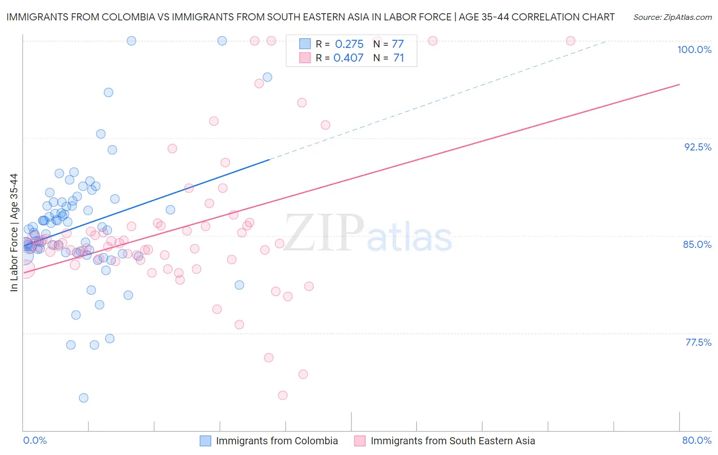 Immigrants from Colombia vs Immigrants from South Eastern Asia In Labor Force | Age 35-44