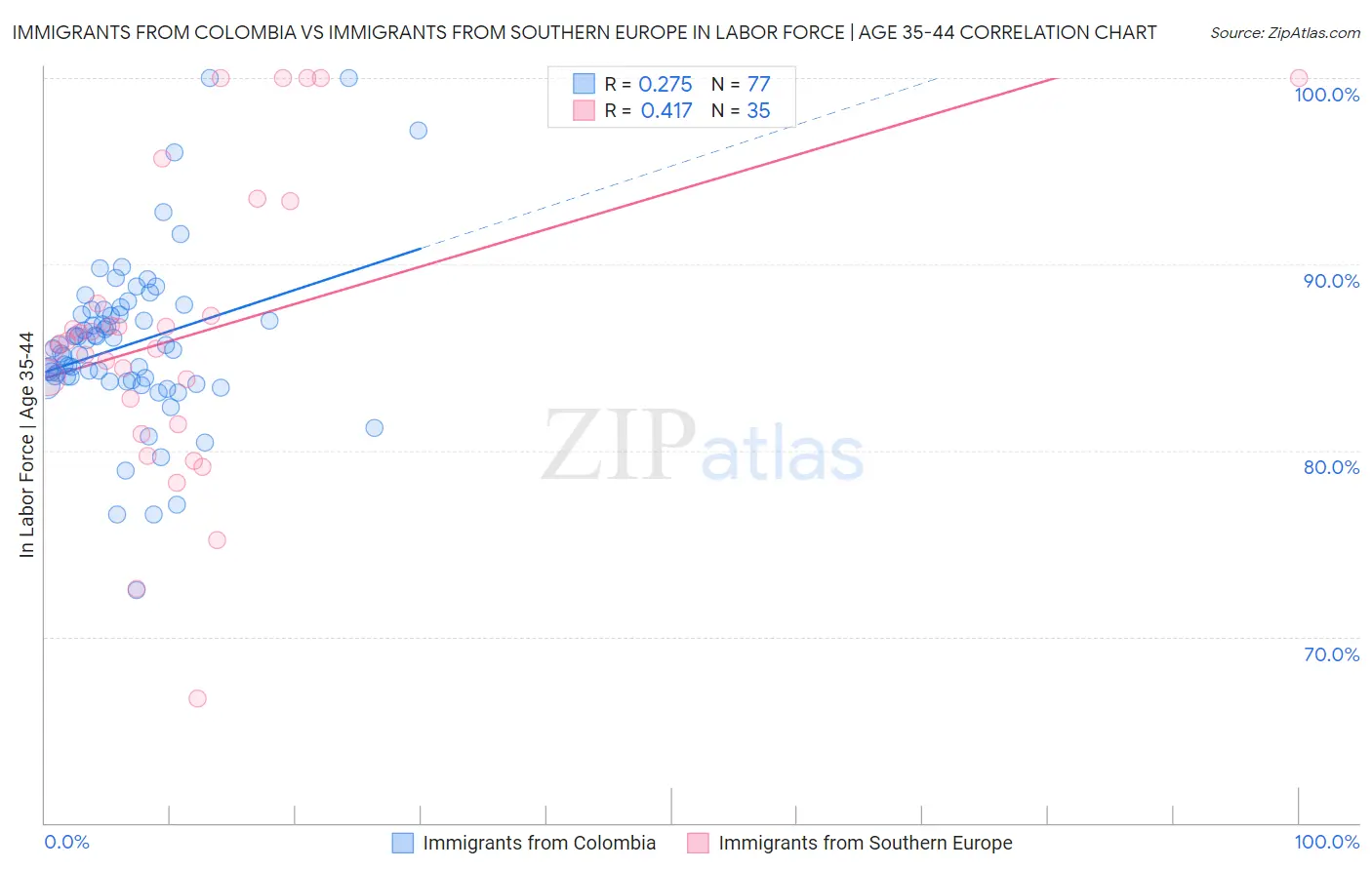 Immigrants from Colombia vs Immigrants from Southern Europe In Labor Force | Age 35-44