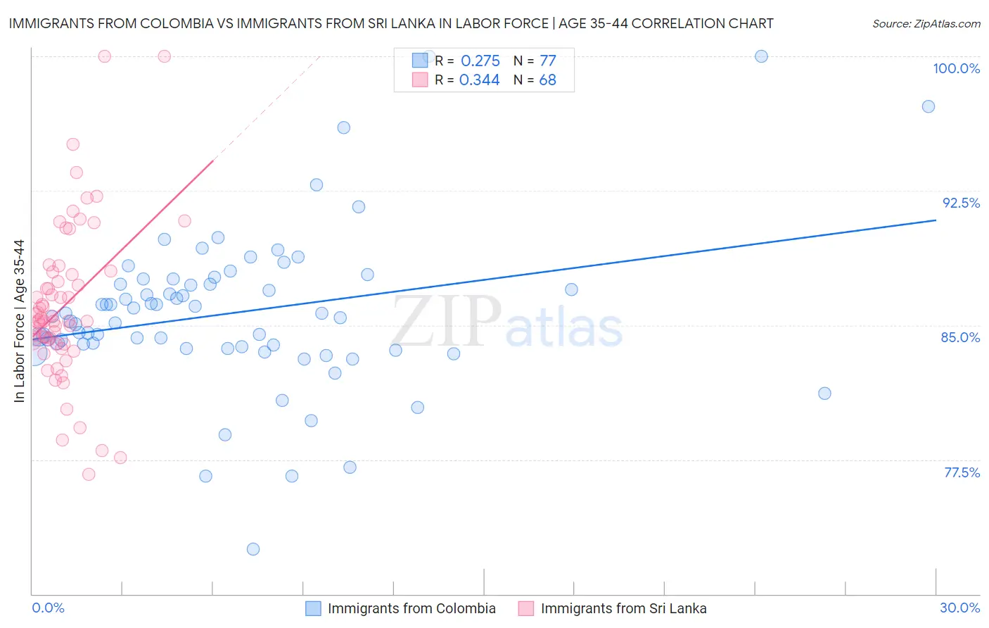 Immigrants from Colombia vs Immigrants from Sri Lanka In Labor Force | Age 35-44