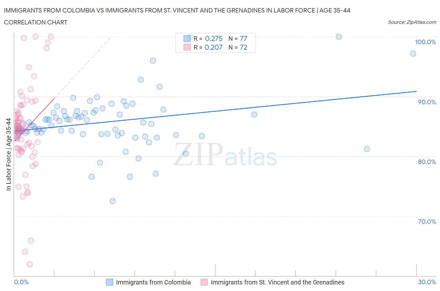 Immigrants from Colombia vs Immigrants from St. Vincent and the Grenadines In Labor Force | Age 35-44