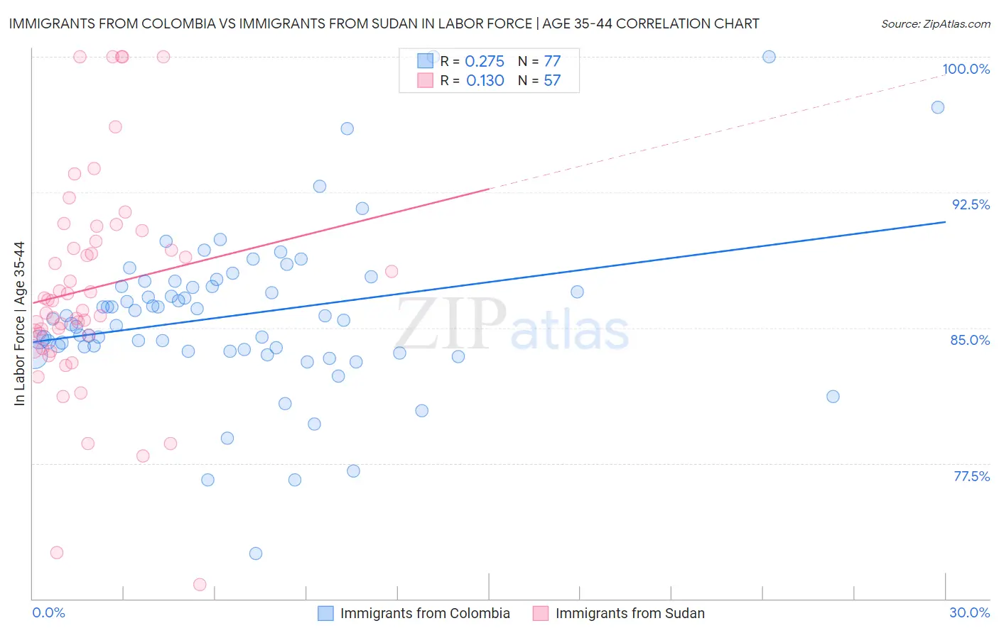 Immigrants from Colombia vs Immigrants from Sudan In Labor Force | Age 35-44